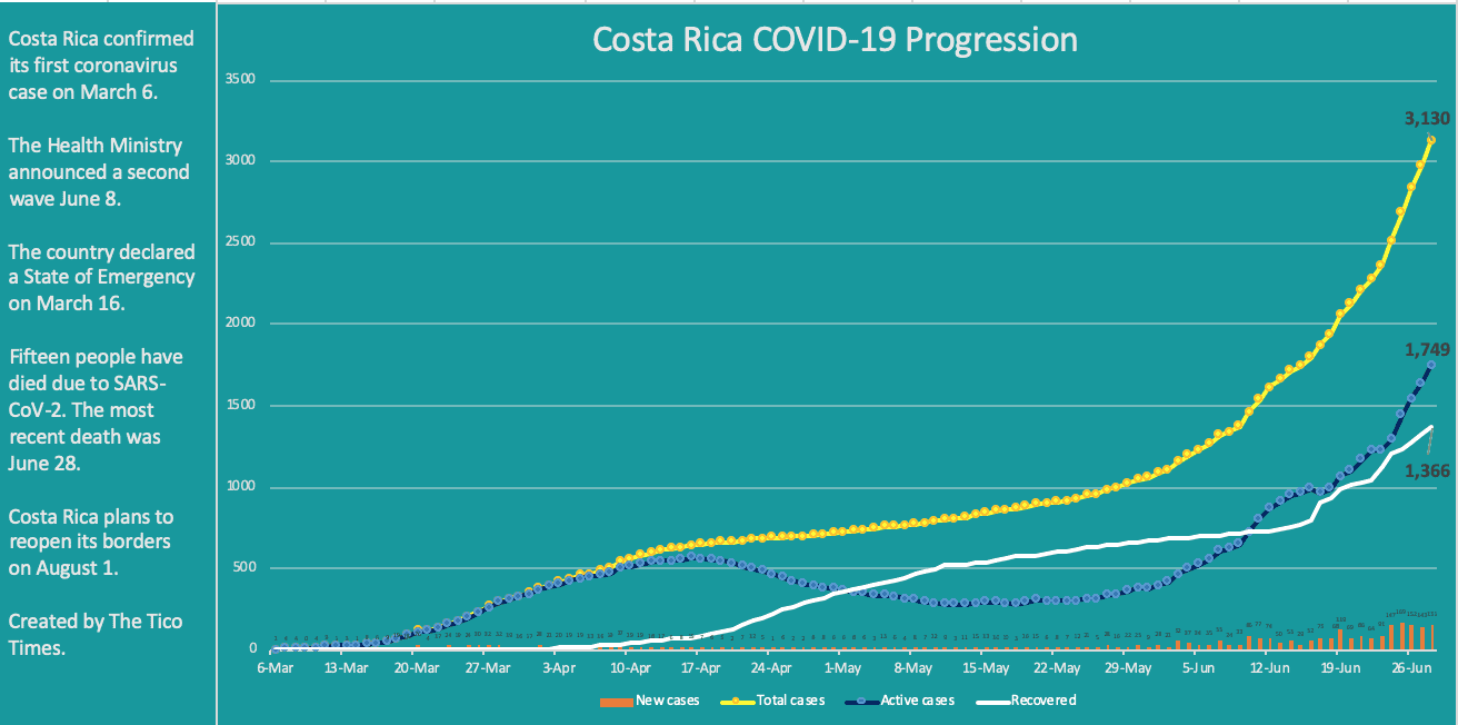 Costa Rica coronavirus cases on June 28, 2020