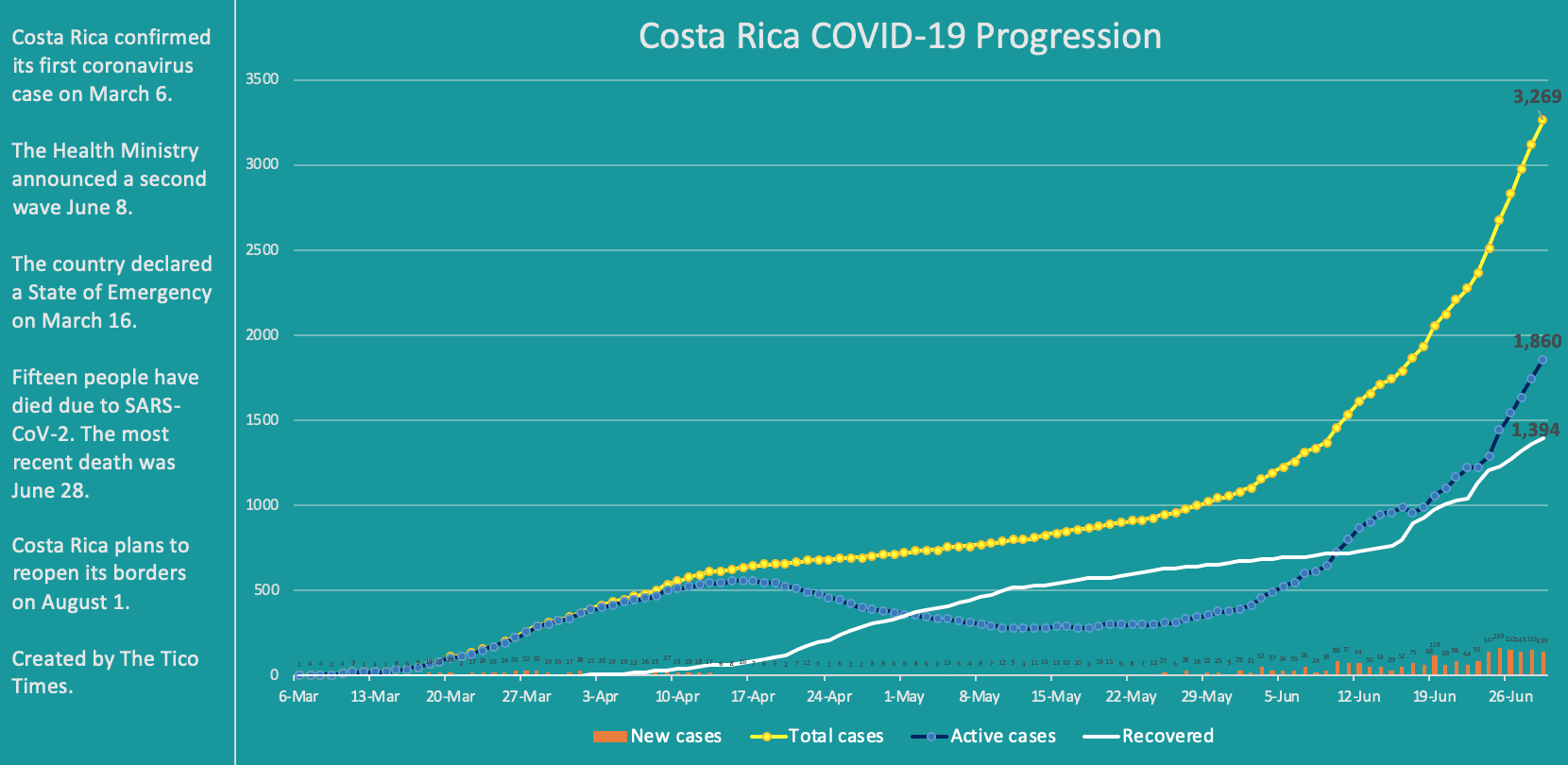 Costa Rica coronavirus cases on June 29, 2020