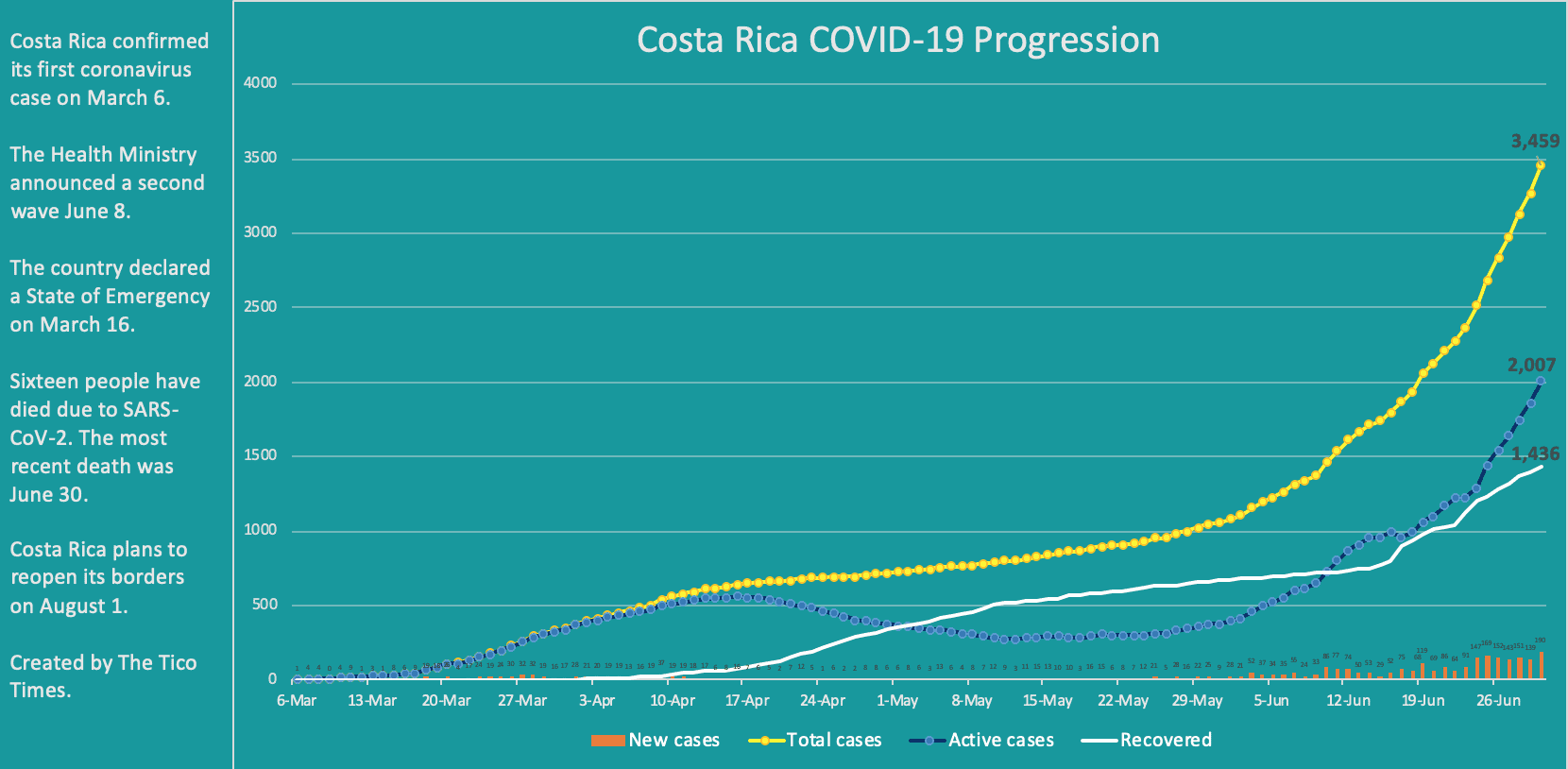 Costa Rica coronavirus cases on June 30, 2020