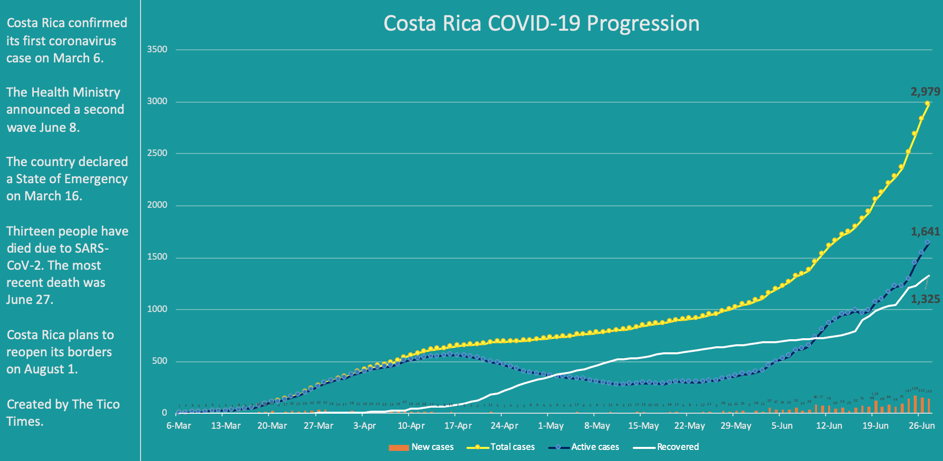 Costa Rica coronavirus data for June 27, 2020
