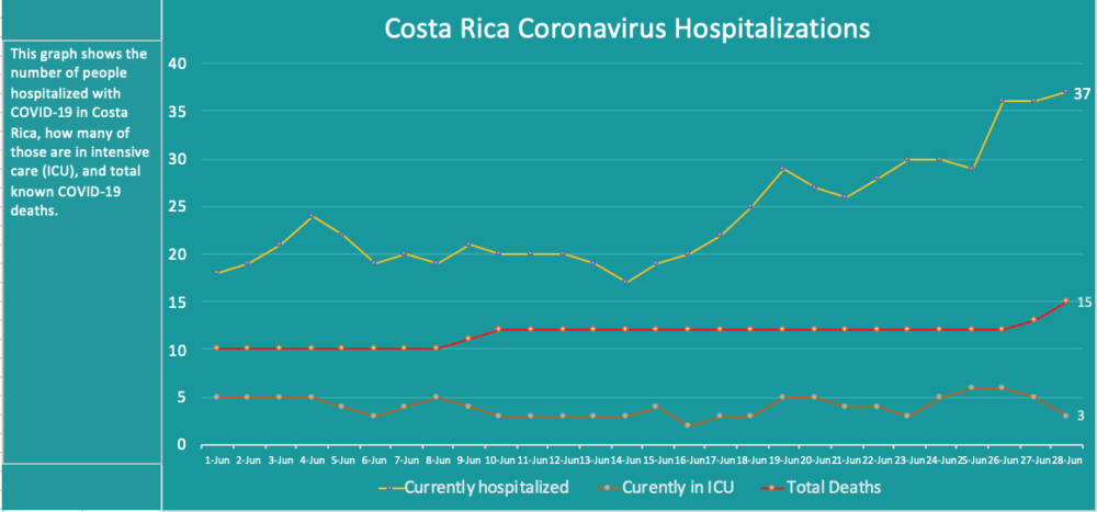 Costa Rica coronavirus hospitalizations June 28, 2020