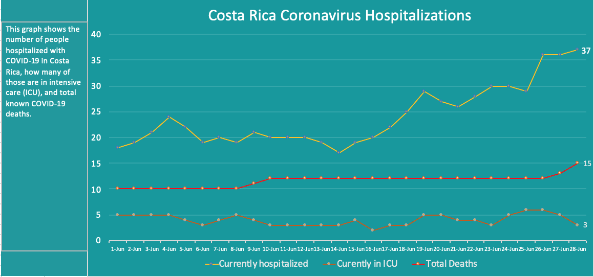 Costa Rican health authorities issue warnings about hospital capacity