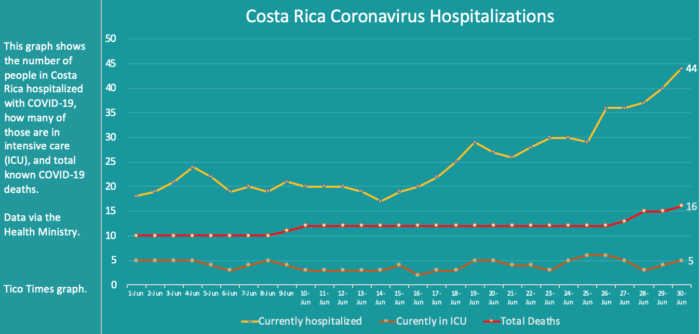 Costa Rica coronavirus hospitalizations on June 30, 2020