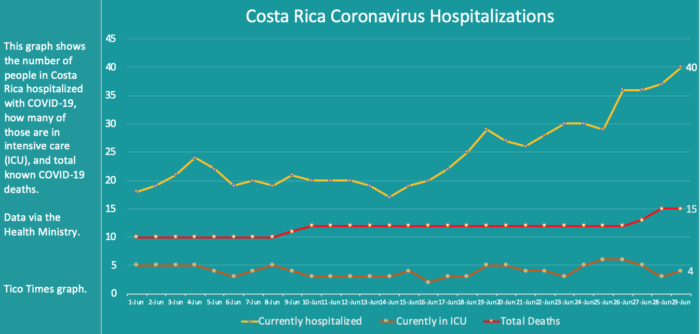 Costa Rica hospitalizations on June 29, 2020.