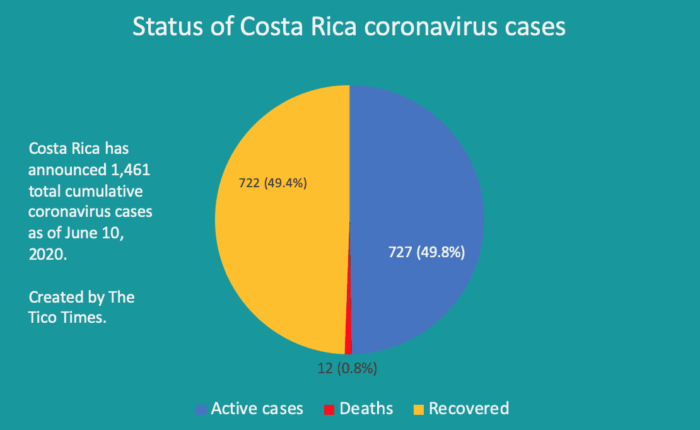 Status of Costa Rica coronavirus cases