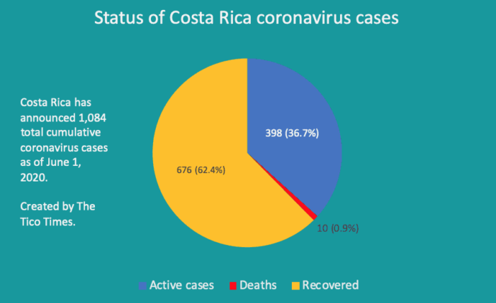 Status of Costa Rica coronavirus cases June 1 2020