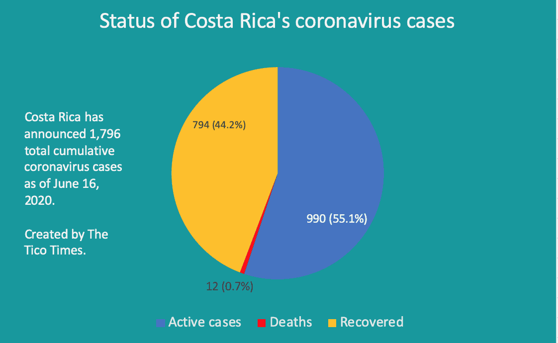 Status of Costa Rica coronavirus cases June 20, 2020