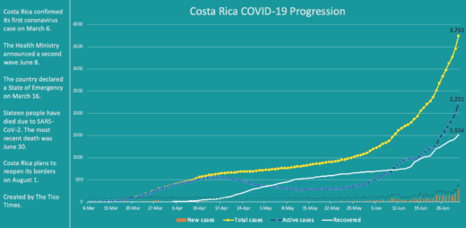 Costa Rica coronavirus data for July 1, 2020