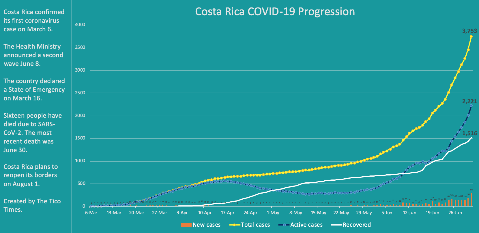 Costa Rica coronavirus cases on July 1, 2020