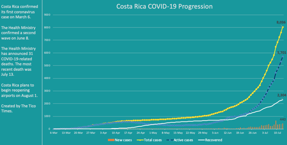 Costa Rica coronavirus updates for July 13, 2020