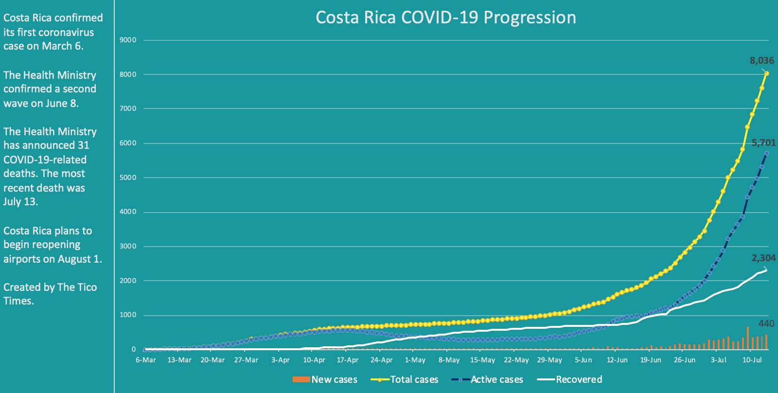 Costa Rica coronavirus cases on July 13, 2020