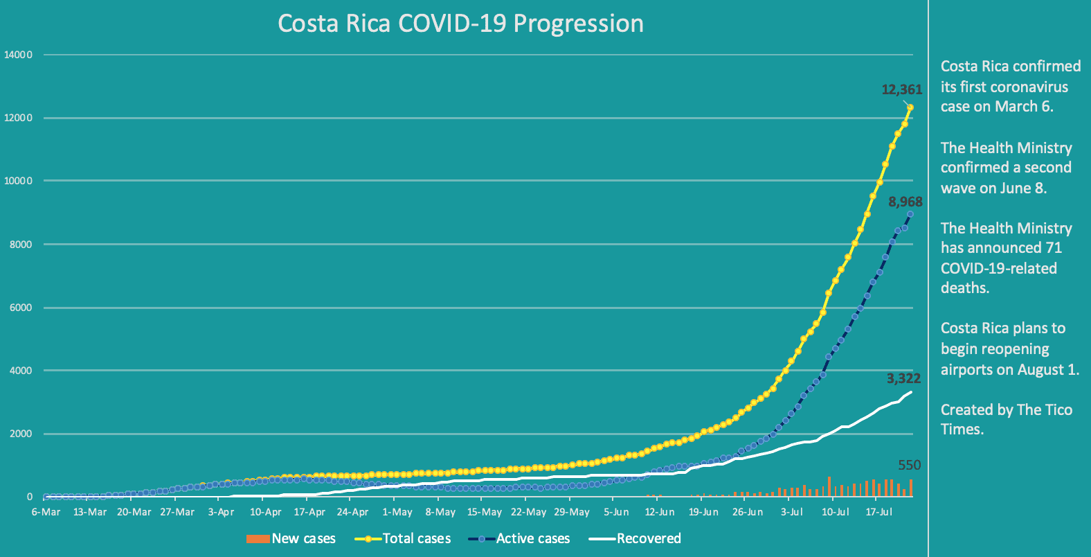 Costa Rica coronavirus cases on July 22, 2020