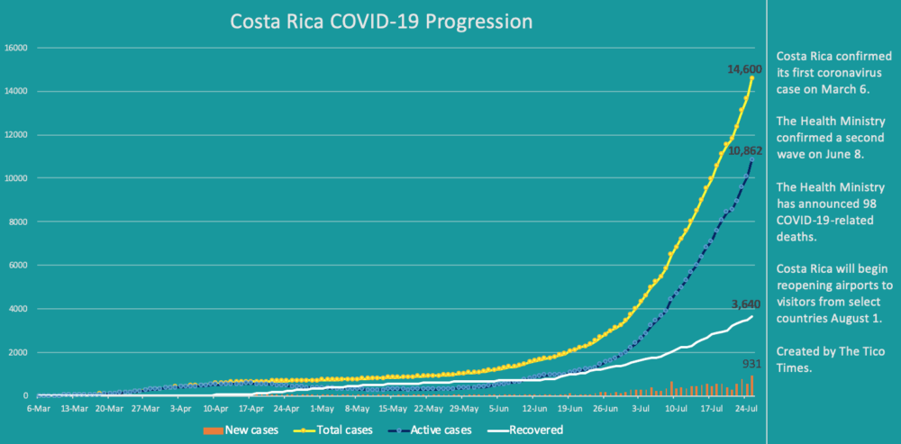 Costa Rica coronavirus cases on July 25, 2020