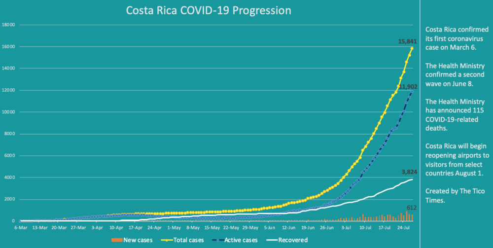 Costa Rica coronavirus cases on July 27, 2020