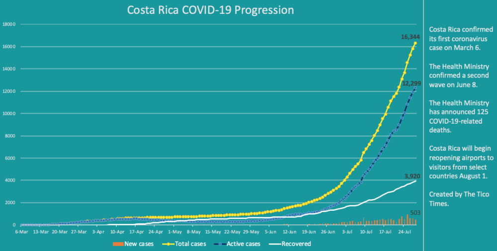 Costa Rica coronavirus cases on July 28, 2020