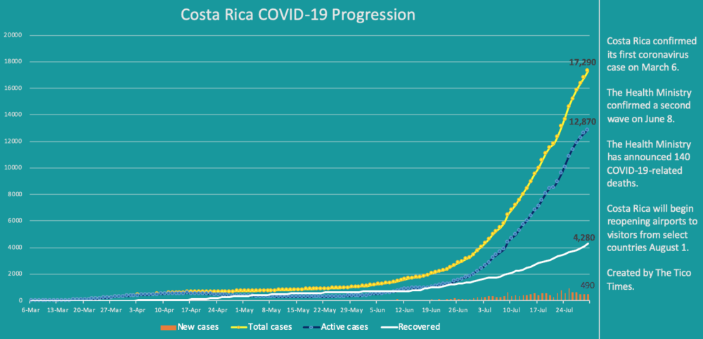 Costa Rica coronavirus cases on July 30, 2020