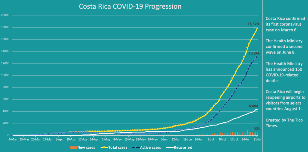 Costa Rica coronavirus cases on July 31, 2020