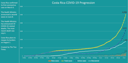 Costa Rica coronavirus data for July 5, 2020