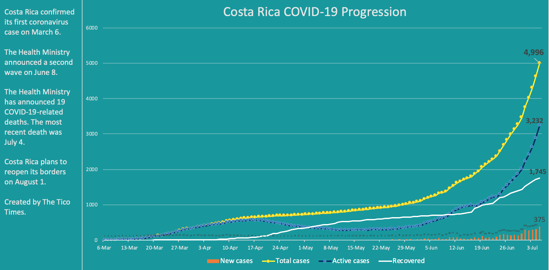 Costa Rica coronavirus cases on July 5, 2020