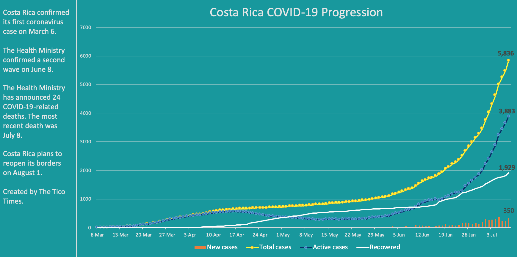 Costa Rica coronavirus cases on July 8, 2020