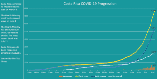 Costa Rica coronavirus updates for July 12, 2020