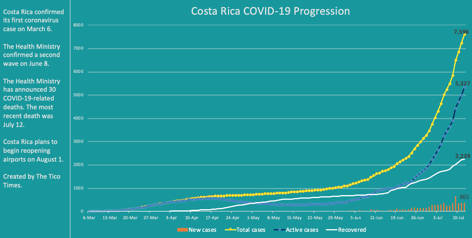 Costa Rica coronavirus data for July 12, 2020