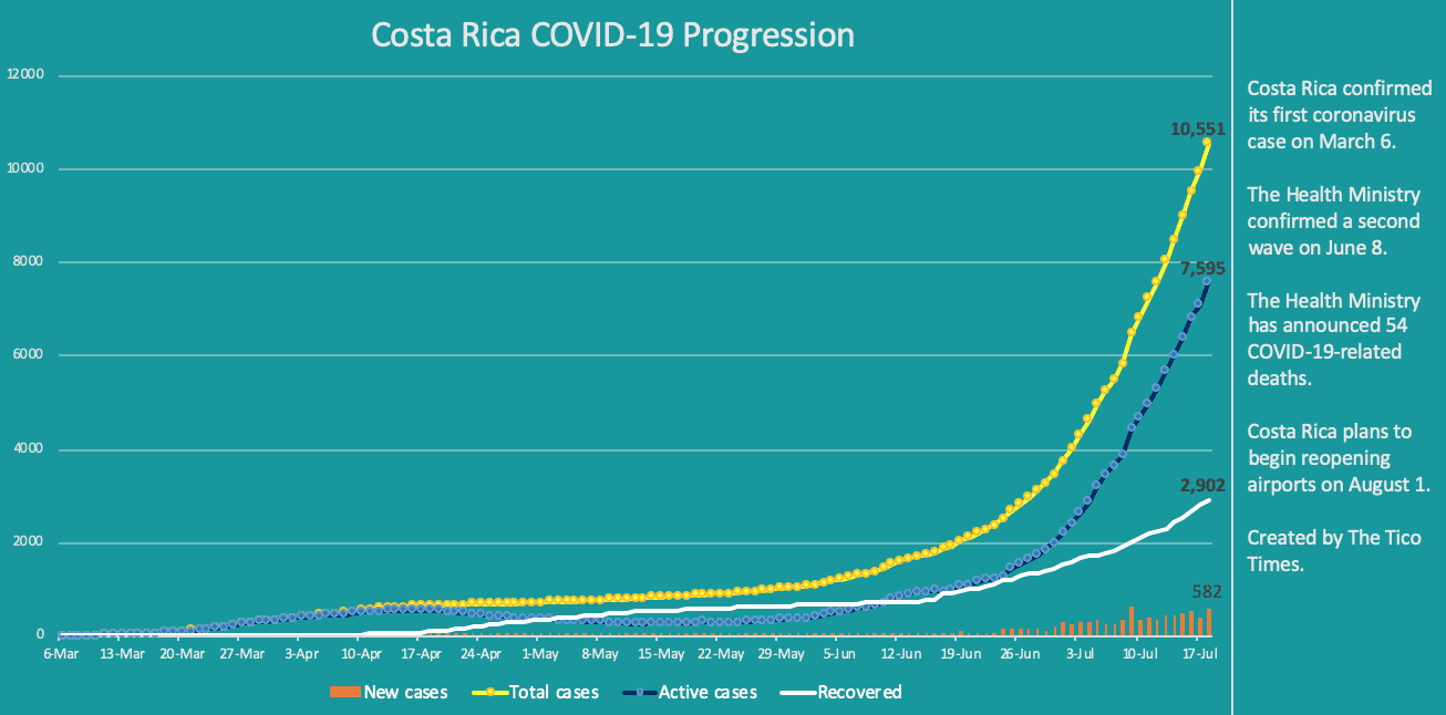 Costa Rica coronavirus data for July 18, 2020