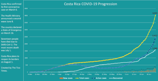 Costa Rica coronavirus data for July 2, 2020