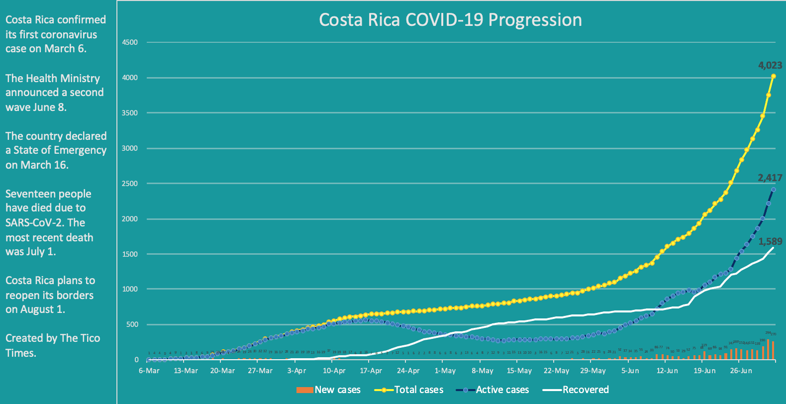 Costa Rica coronavirus data for July 2, 2020