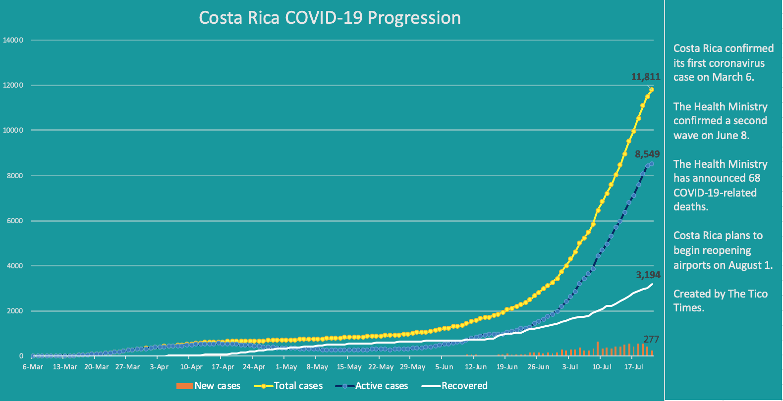 Costa Rica coronavirus data for July 21, 2020