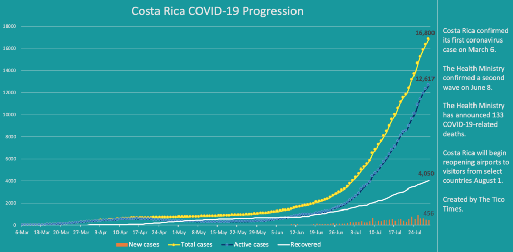 Costa Rica coronavirus data for July 29, 2020