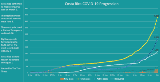 Costa Rica coronavirus data for July 3, 2020