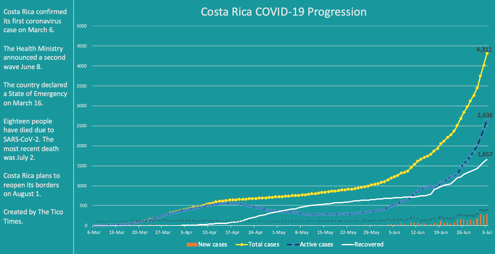 Costa Rica coronavirus data for July 3, 2020. Click for full size.