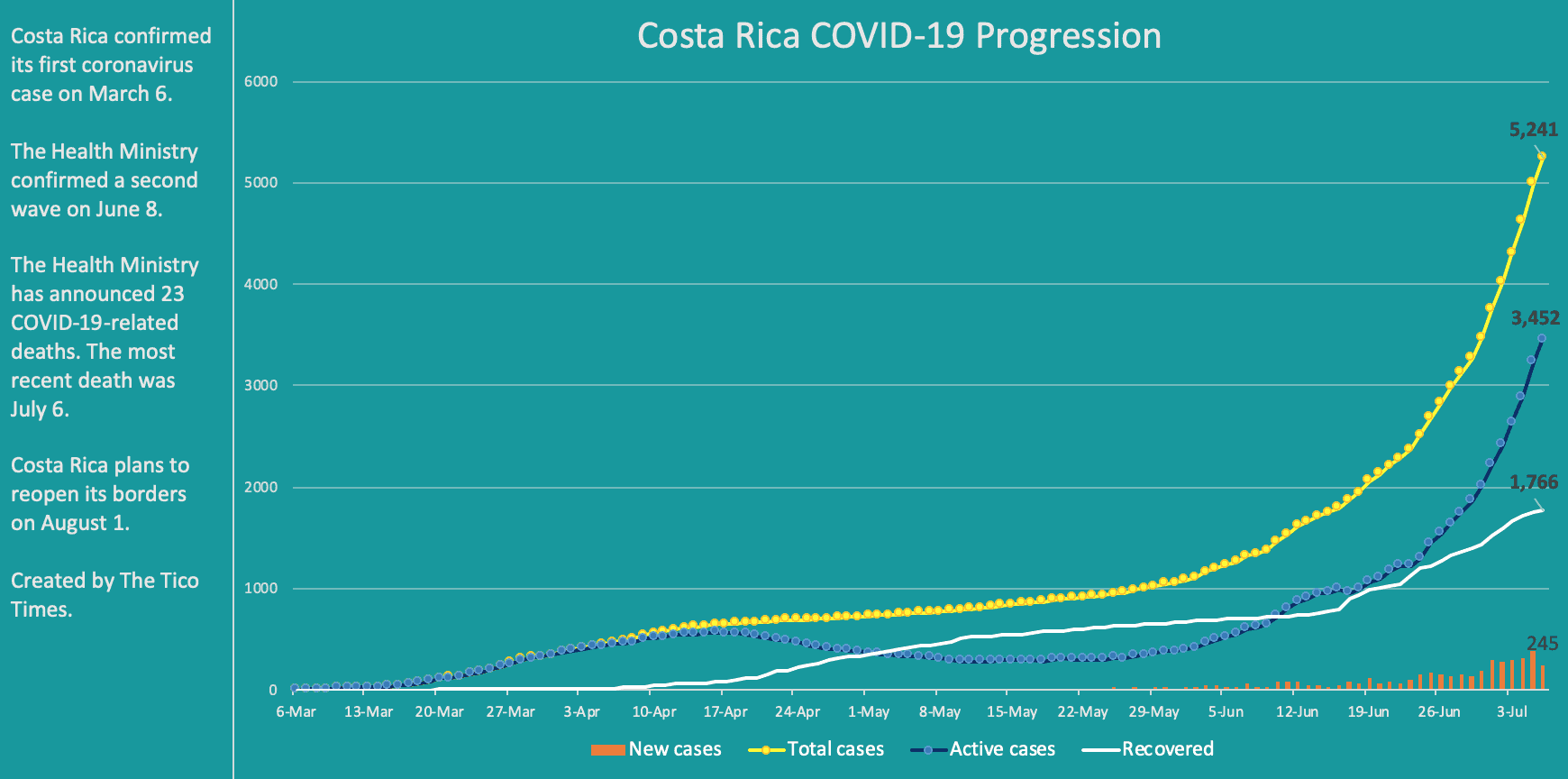 Costa Rica coronavirus data for July 6, 2020