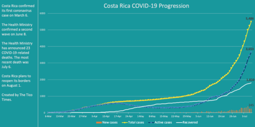 Costa Rica coronavirus data for July 7, 2020