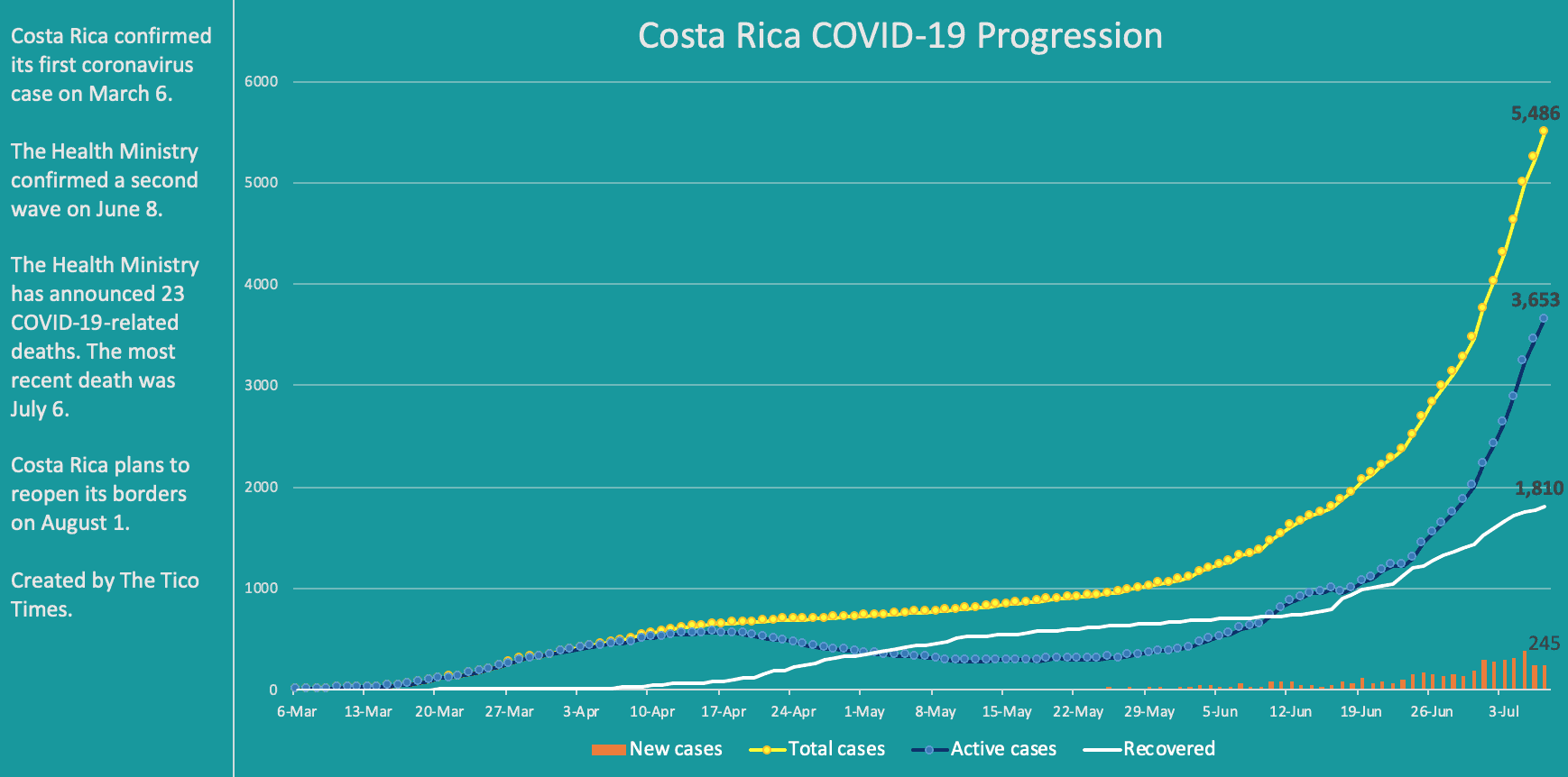 Costa Rica coronavirus data for July 7, 2020