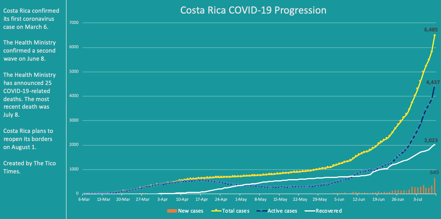 Costa Rica coronavirus data for July 9, 2020