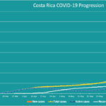 Costa Rica coronavirus data on July 10, 2020