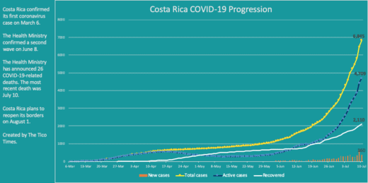Costa Rica coronavirus data for July 10, 2020