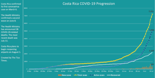 Costa Rica coronavirus data for July 11, 2020