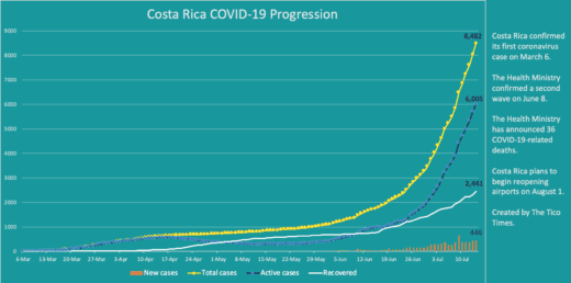 Costa Rica coronavirus updates for July 14, 2020