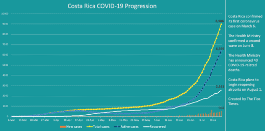 Costa Rica coronavirus updates for July 15, 2020