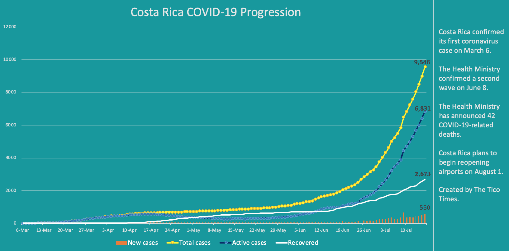 Costa Rica coronavirus data on July 16, 2020