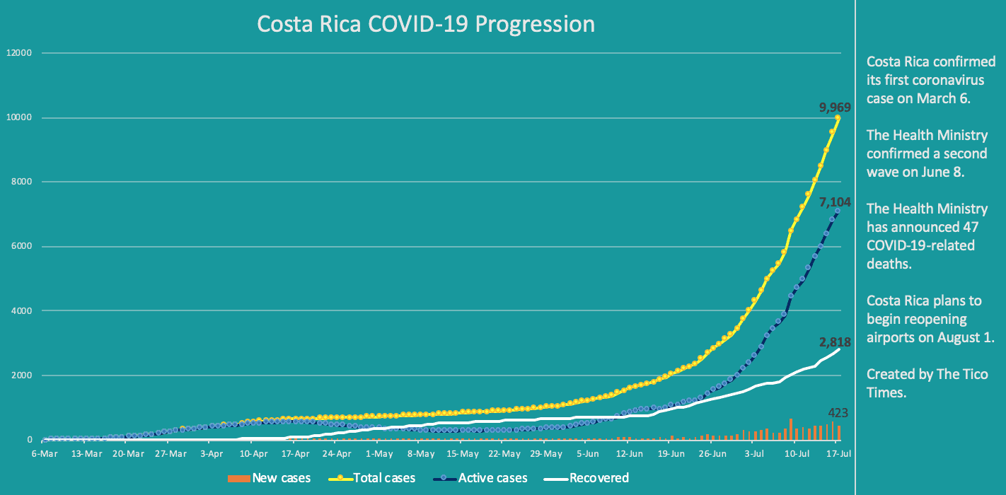 Costa Rica coronavirus data on July 17, 2020