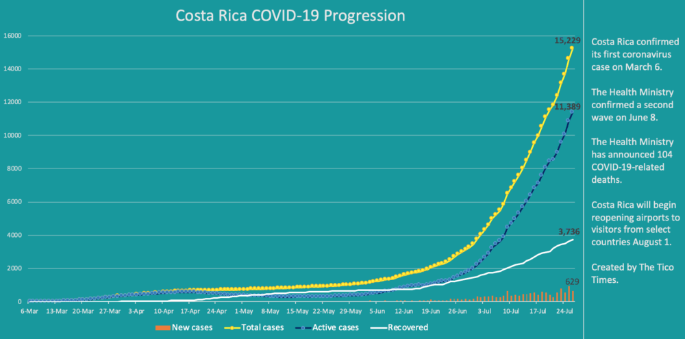 Costa Rica coronavirus data on July 26, 2020