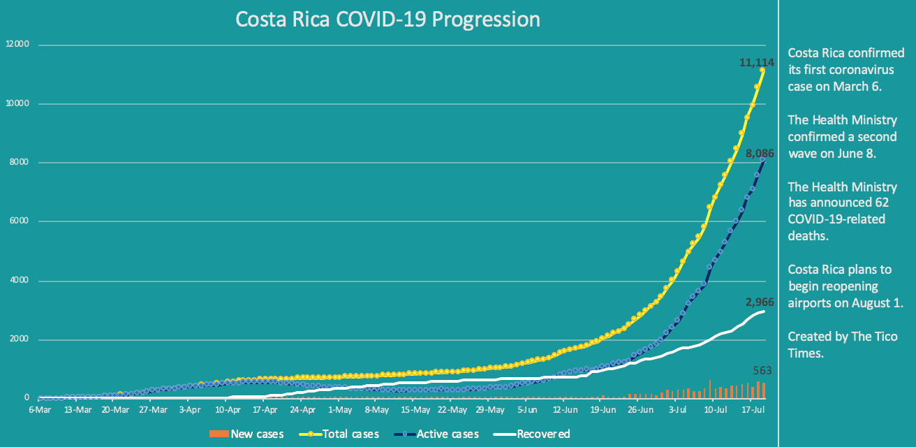 Costa Rica coronavirus data on Sunday, July 19