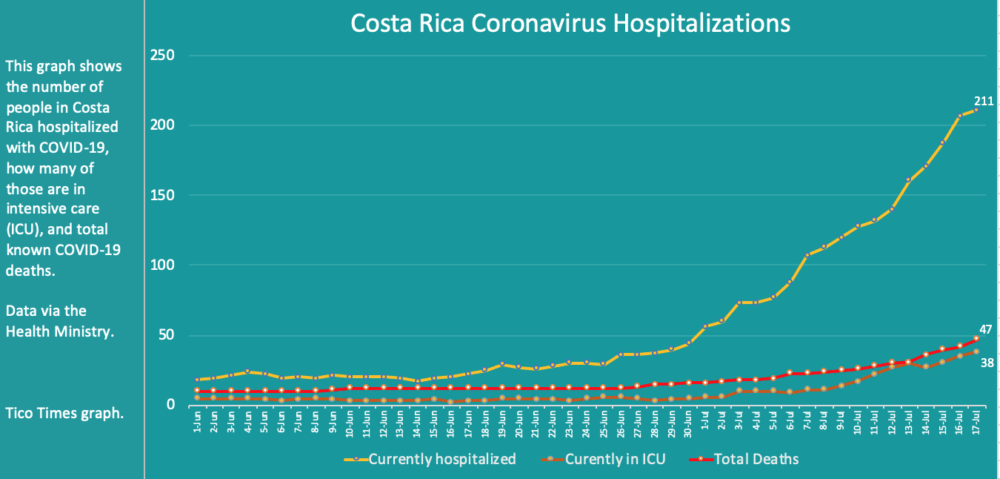 Costa Rica coronavirus deaths and hospitalizations on July 17, 2020