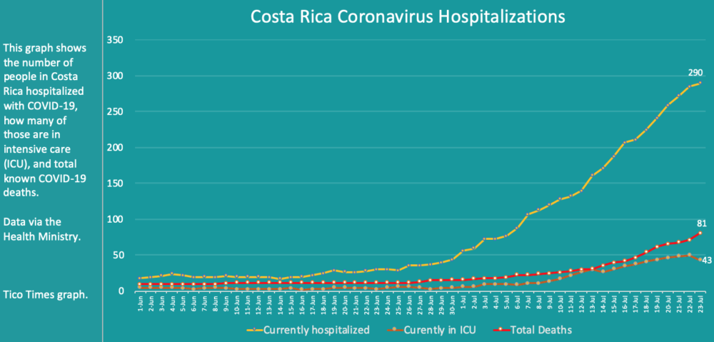 Costa Rica coronavirus deaths and hospitalizations on July 23, 2020