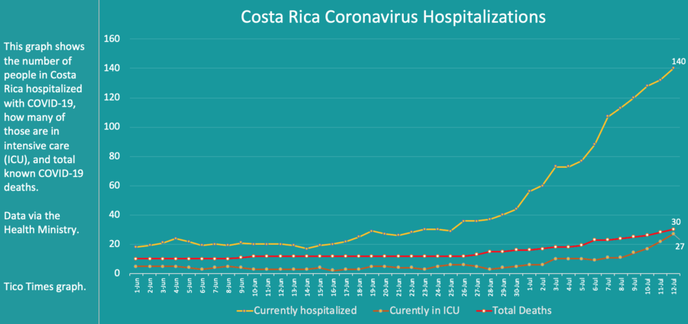 Costa Rica coronavirus hospitalizations on July 12, 2020.