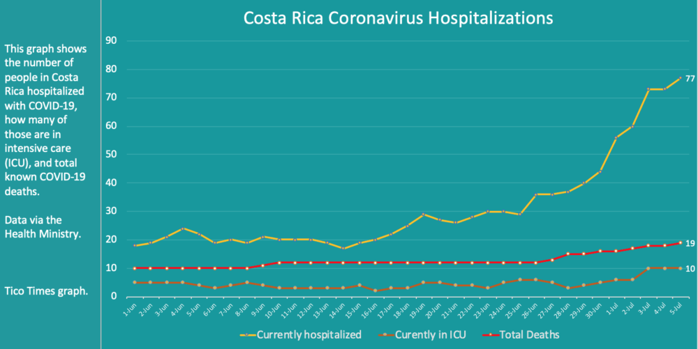 Costa Rica coronavirus hospitalizations July 5, 2020